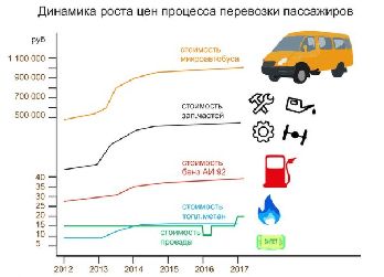 График «Динамика роста цен процесса перевозки пассажиров в Салавате» График «Динамика роста цен процесса перевозки пассажиров в Салавате»